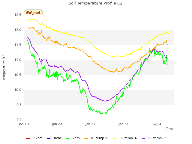 Explore the graph:Soil Temperature Profile C2 in a new window