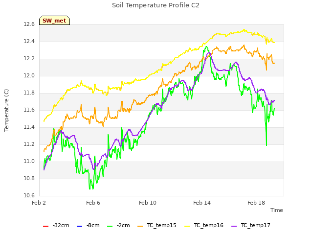 Explore the graph:Soil Temperature Profile C2 in a new window