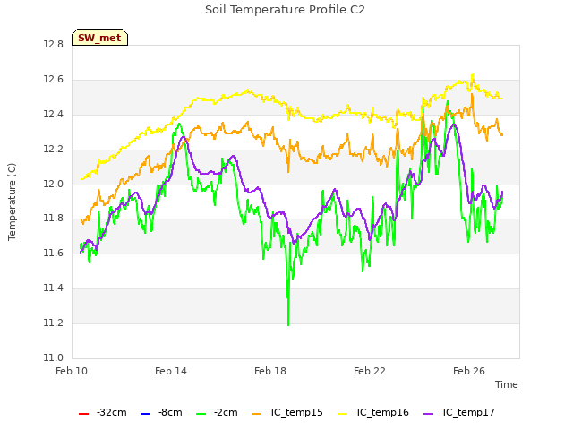 Explore the graph:Soil Temperature Profile C2 in a new window