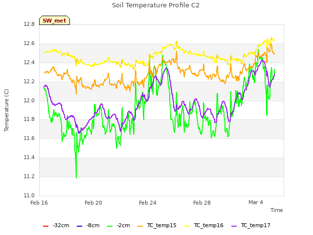 Explore the graph:Soil Temperature Profile C2 in a new window