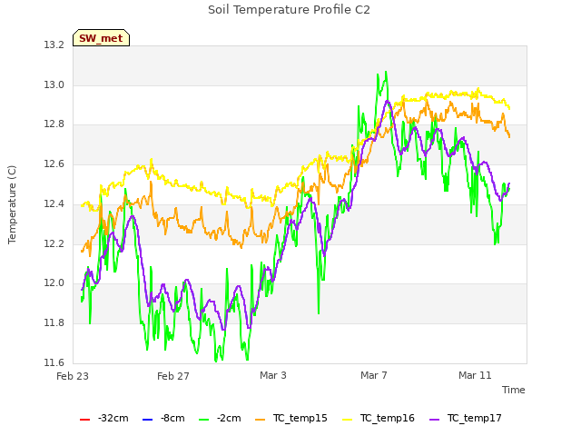 Explore the graph:Soil Temperature Profile C2 in a new window