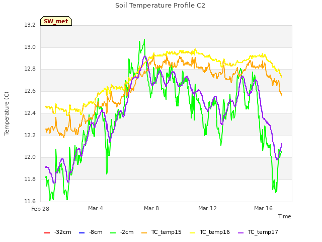 Explore the graph:Soil Temperature Profile C2 in a new window