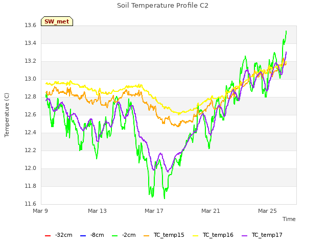 Explore the graph:Soil Temperature Profile C2 in a new window