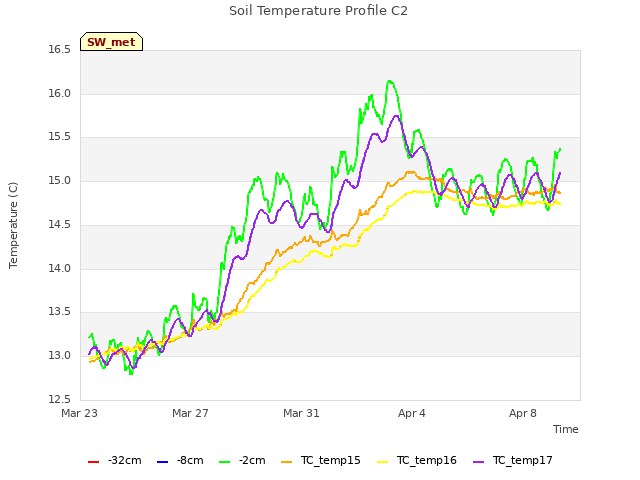 Explore the graph:Soil Temperature Profile C2 in a new window