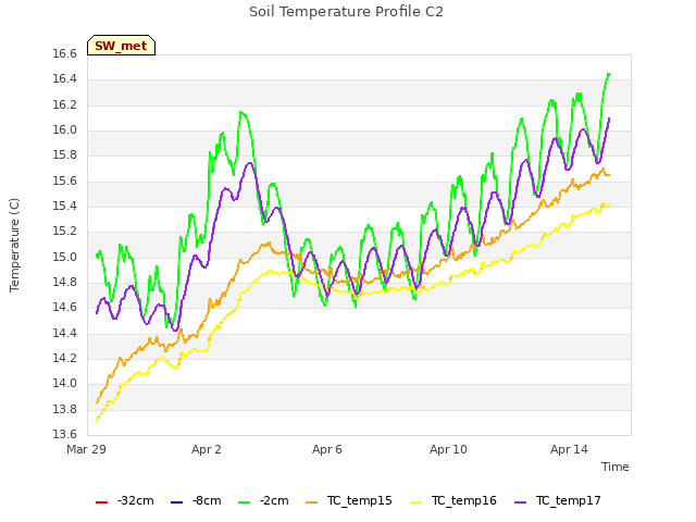 Explore the graph:Soil Temperature Profile C2 in a new window