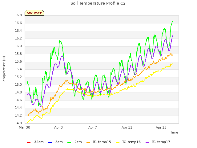 Explore the graph:Soil Temperature Profile C2 in a new window