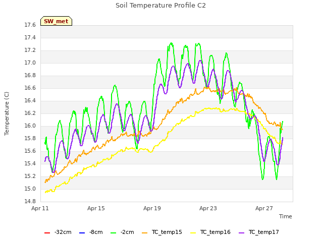 Explore the graph:Soil Temperature Profile C2 in a new window