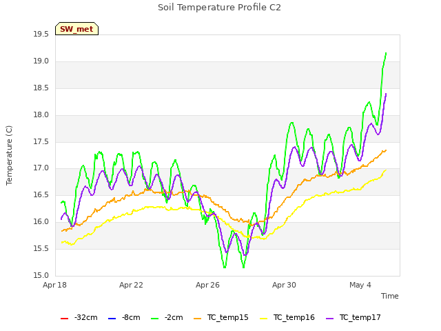 Explore the graph:Soil Temperature Profile C2 in a new window