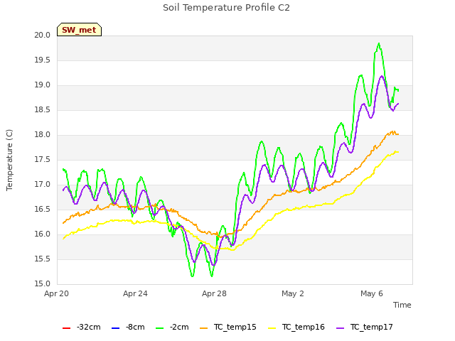 Explore the graph:Soil Temperature Profile C2 in a new window