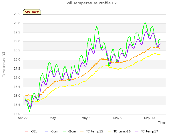 Explore the graph:Soil Temperature Profile C2 in a new window