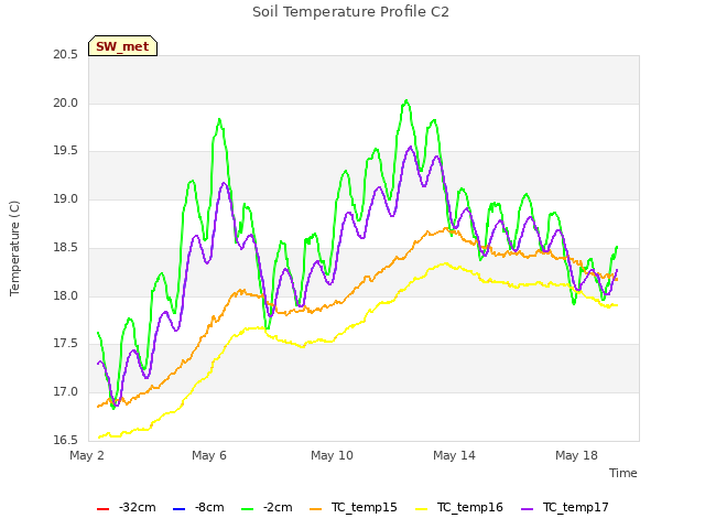 Explore the graph:Soil Temperature Profile C2 in a new window