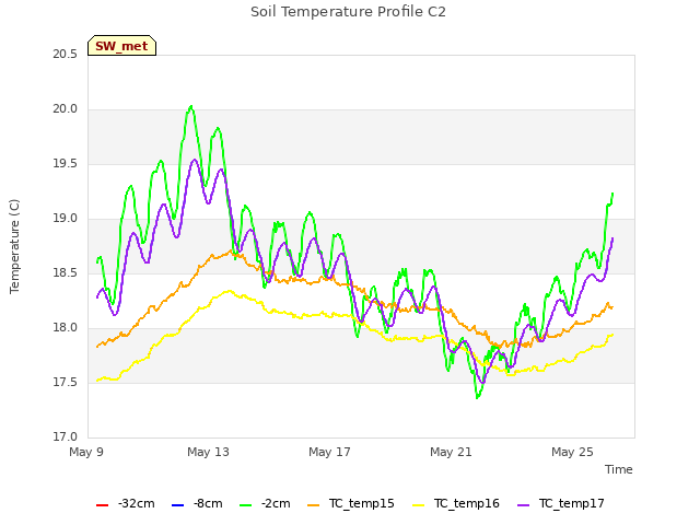 Explore the graph:Soil Temperature Profile C2 in a new window