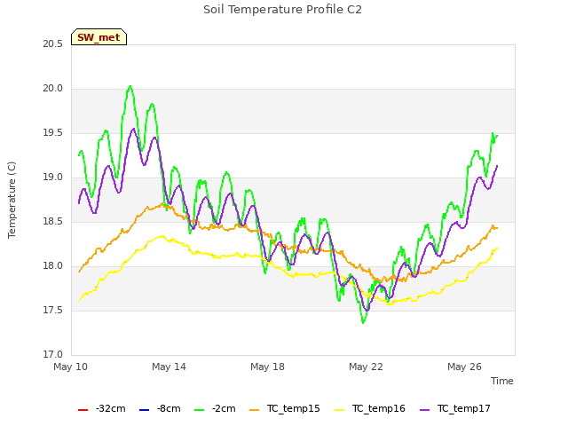 Explore the graph:Soil Temperature Profile C2 in a new window