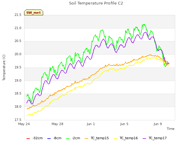 Explore the graph:Soil Temperature Profile C2 in a new window