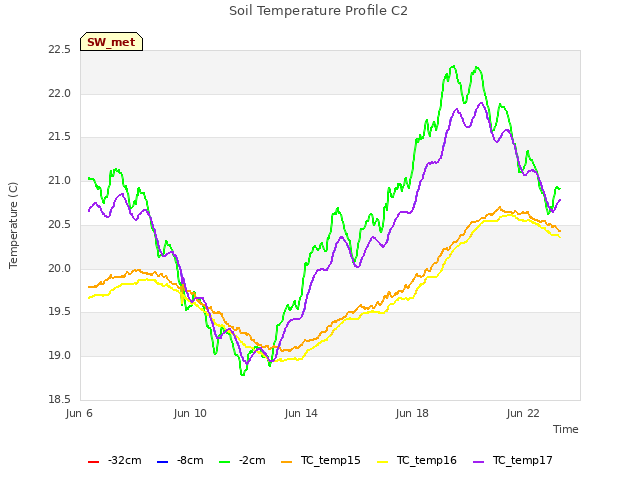 Explore the graph:Soil Temperature Profile C2 in a new window