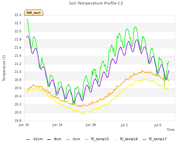 Explore the graph:Soil Temperature Profile C2 in a new window