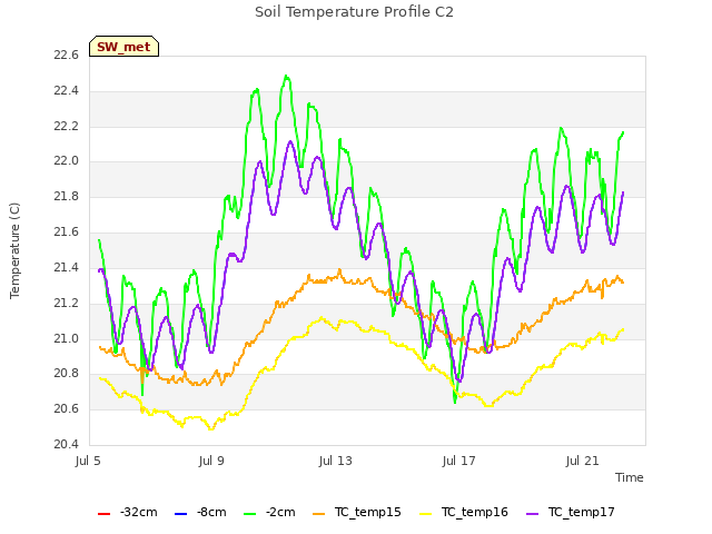 Explore the graph:Soil Temperature Profile C2 in a new window