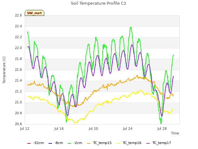 Explore the graph:Soil Temperature Profile C2 in a new window