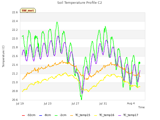 Explore the graph:Soil Temperature Profile C2 in a new window