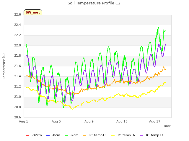 Explore the graph:Soil Temperature Profile C2 in a new window