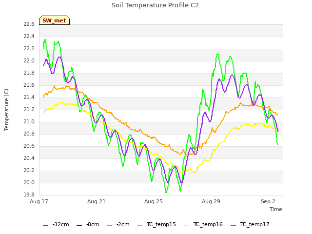Explore the graph:Soil Temperature Profile C2 in a new window