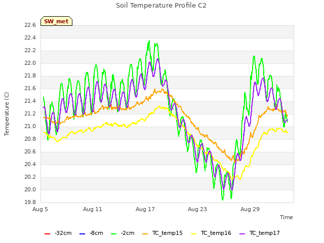 Graph showing Soil Temperature Profile C2