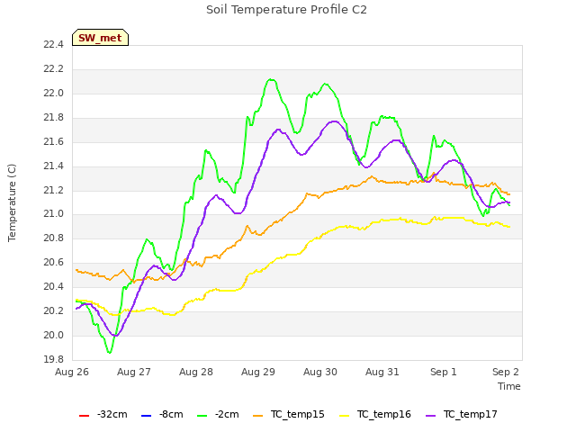 Graph showing Soil Temperature Profile C2