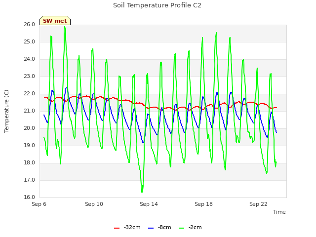 Soil Temperature Profile C2