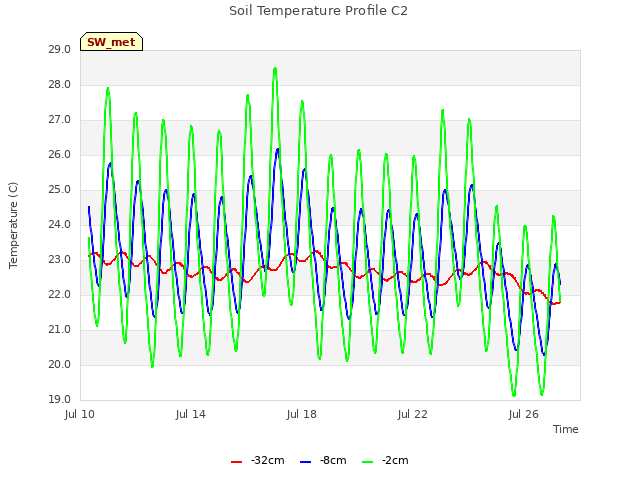 Soil Temperature Profile C2