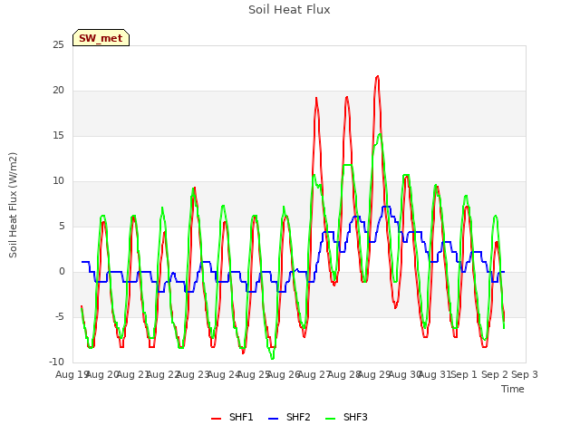 Graph showing Soil Heat Flux