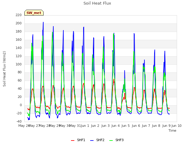 plot of Soil Heat Flux