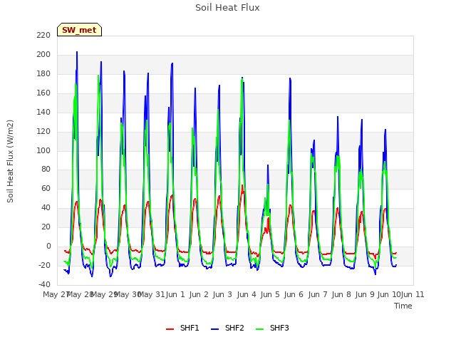 plot of Soil Heat Flux