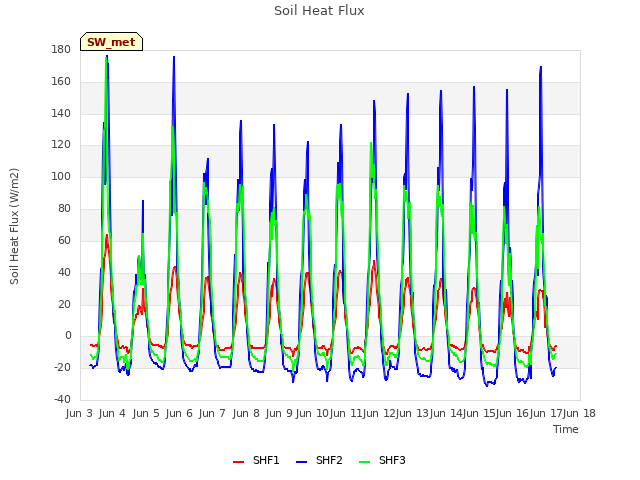 plot of Soil Heat Flux