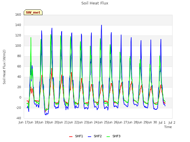 plot of Soil Heat Flux