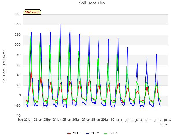 plot of Soil Heat Flux