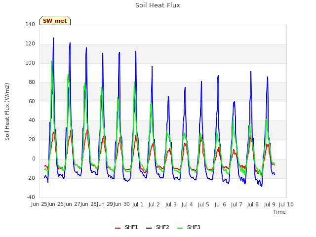 plot of Soil Heat Flux