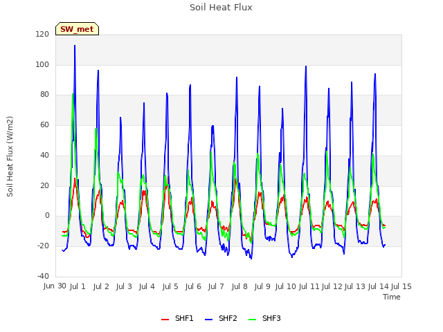 plot of Soil Heat Flux