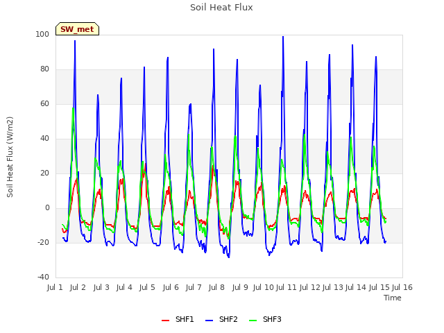 plot of Soil Heat Flux