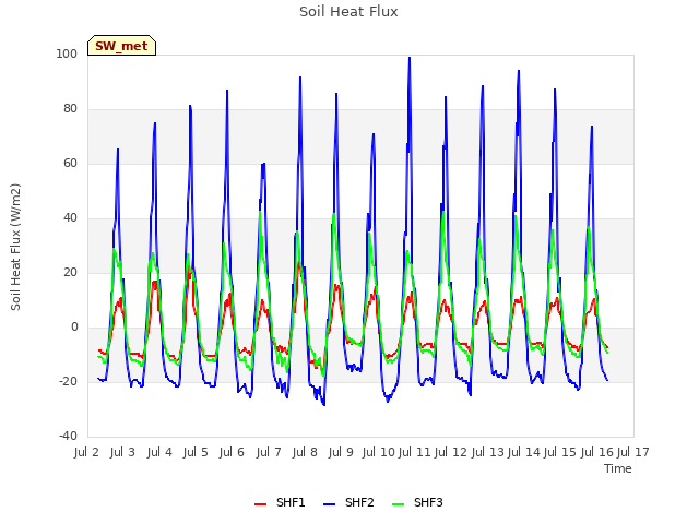 plot of Soil Heat Flux