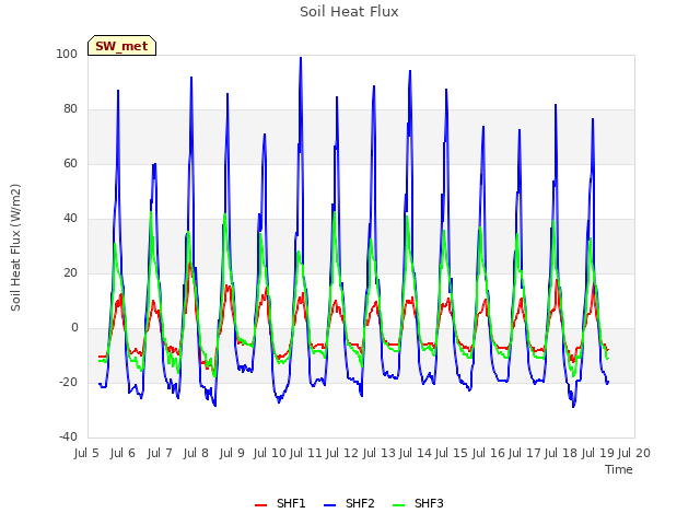 plot of Soil Heat Flux