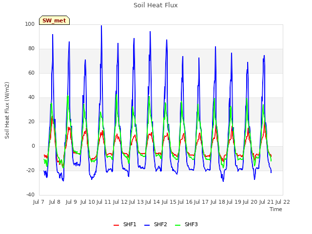 plot of Soil Heat Flux