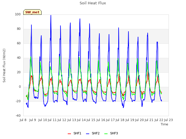 plot of Soil Heat Flux