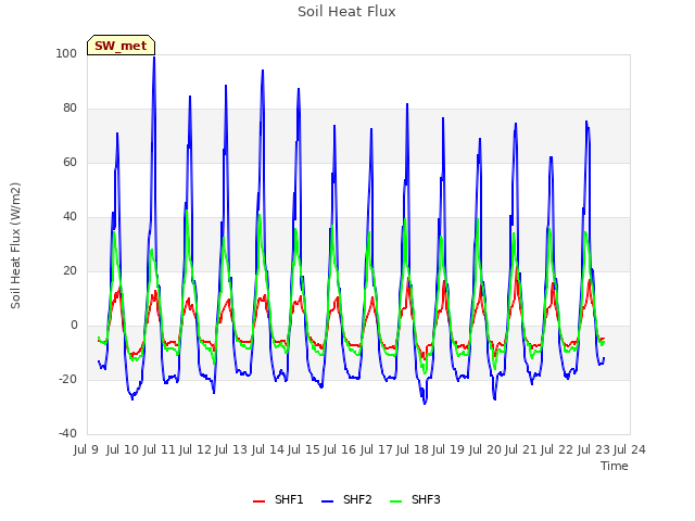 plot of Soil Heat Flux