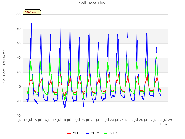 plot of Soil Heat Flux