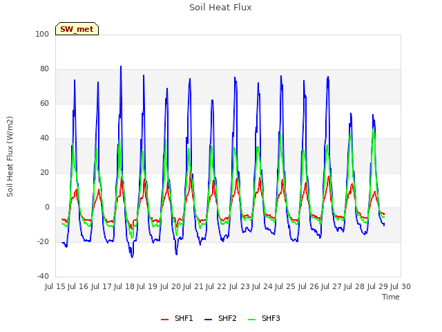 plot of Soil Heat Flux