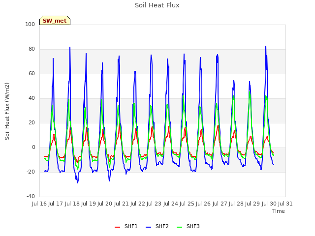 plot of Soil Heat Flux