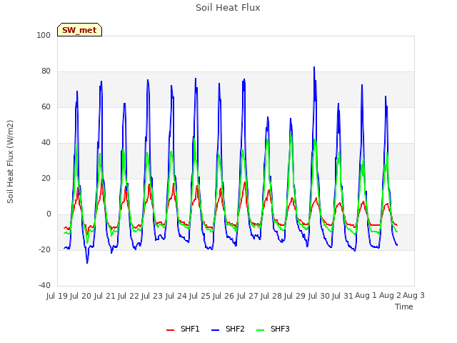 plot of Soil Heat Flux