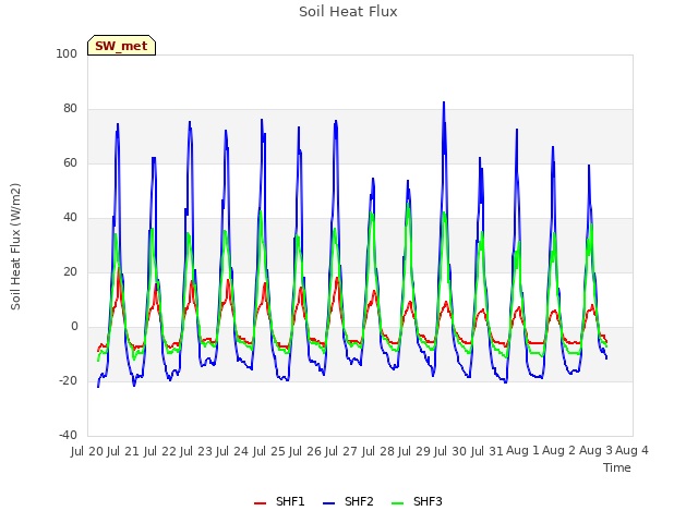 plot of Soil Heat Flux