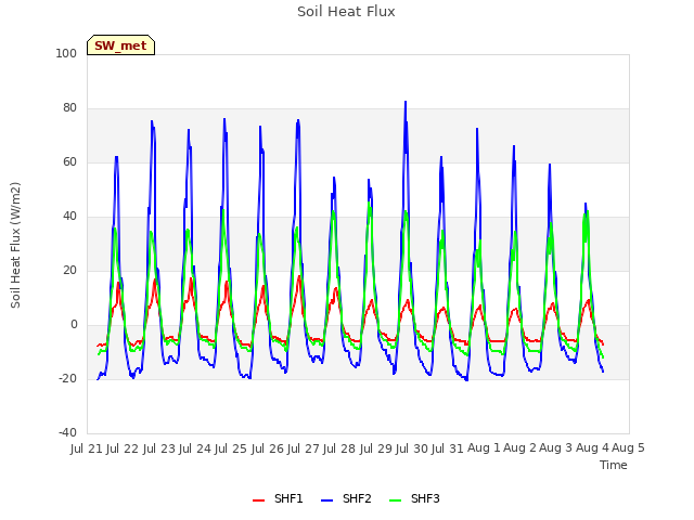 plot of Soil Heat Flux