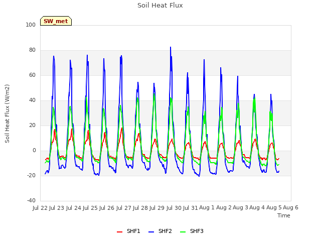 plot of Soil Heat Flux